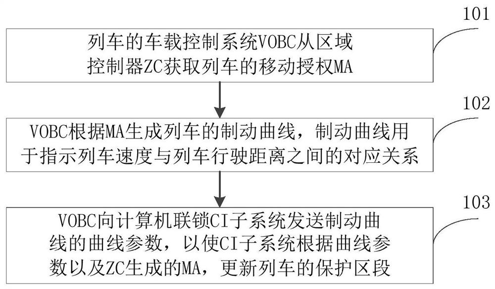 Protection section configuration method, device and system for train