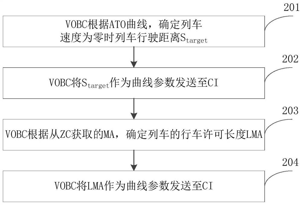 Protection section configuration method, device and system for train