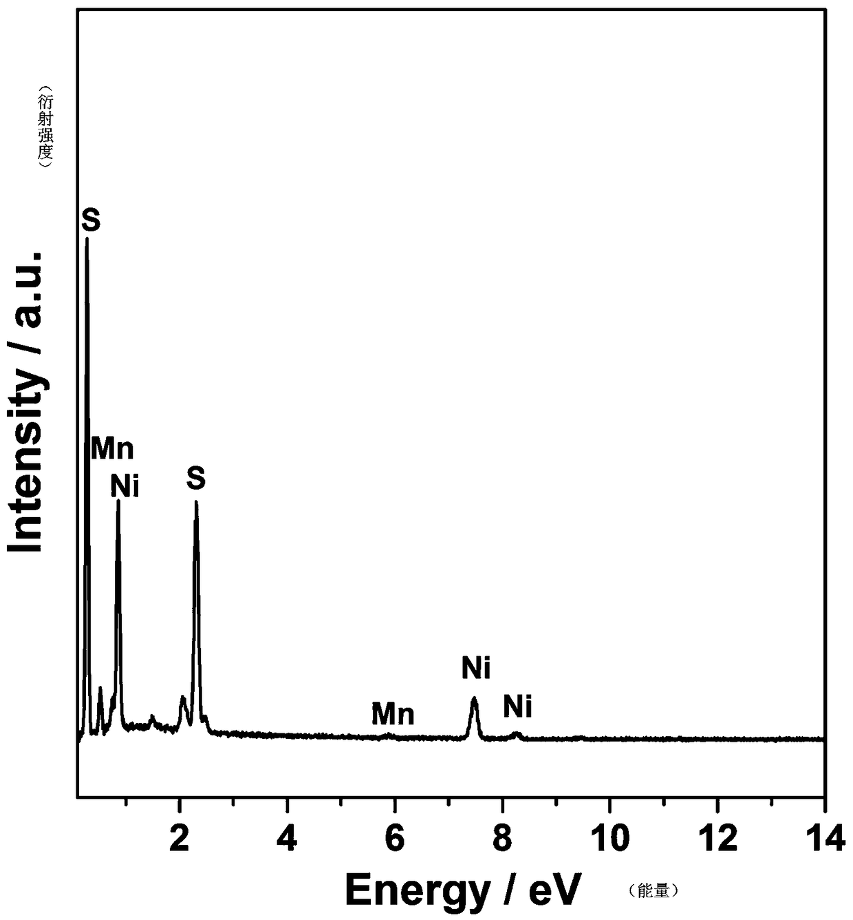 Preparation method of hollow ellipsoidal nickel-manganese binary sulfide