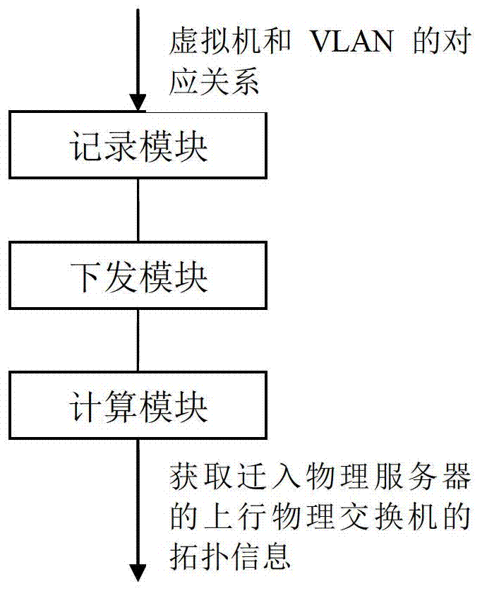 Method and device for dynamically migrating VLAN (virtual local area network) configuration