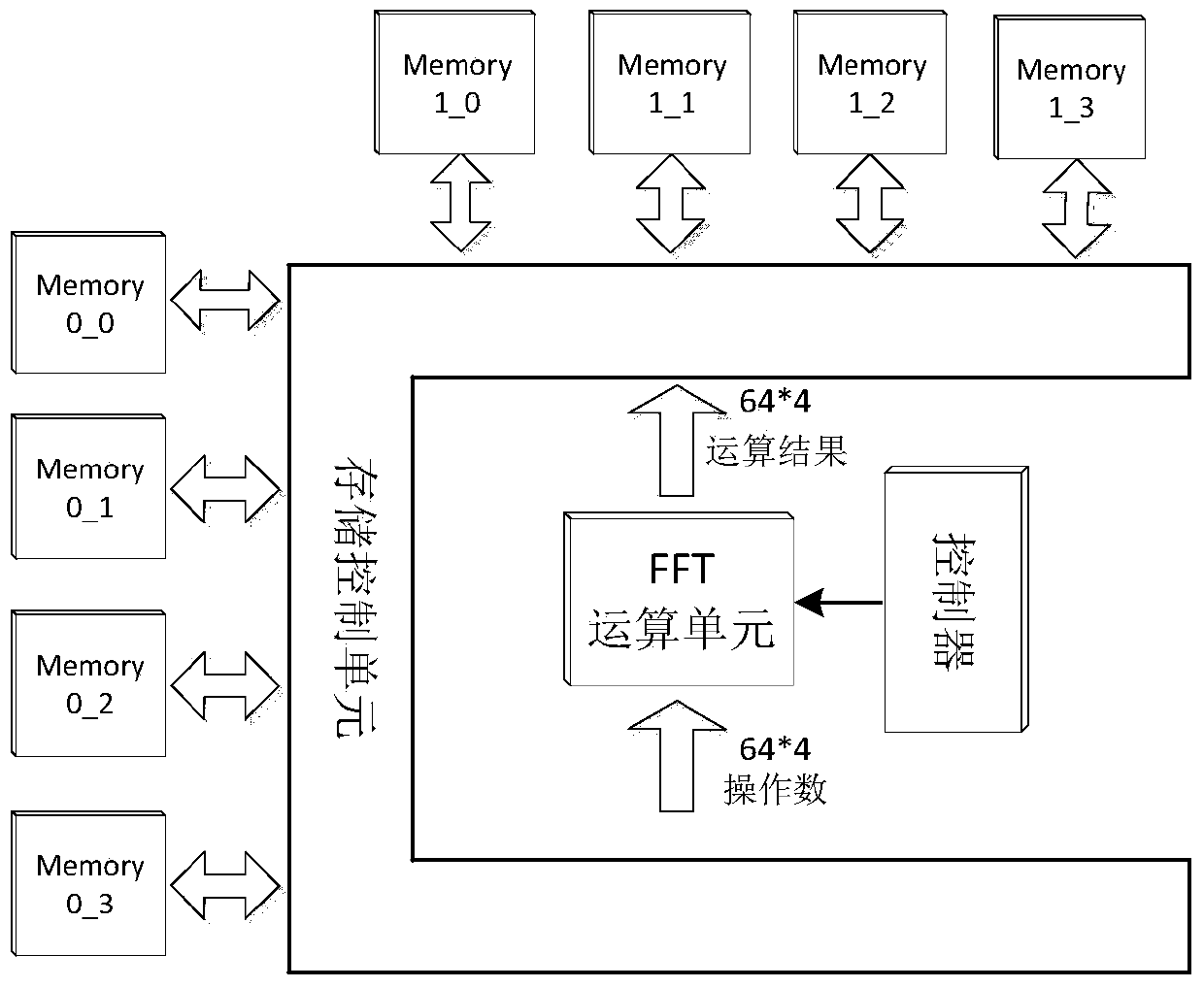 1-D/2-D hybrid architecture FFT (Fast Fourier Transform) processor