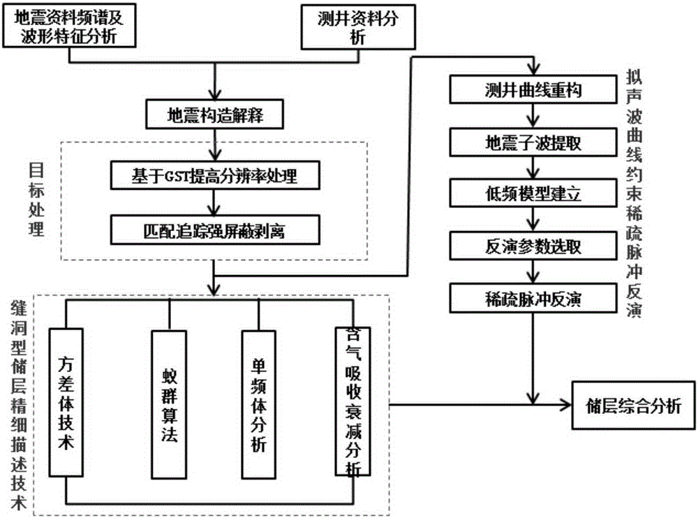 Earthquake prediction and description method of highly-shielded fracture-vug type storage layer containing coal