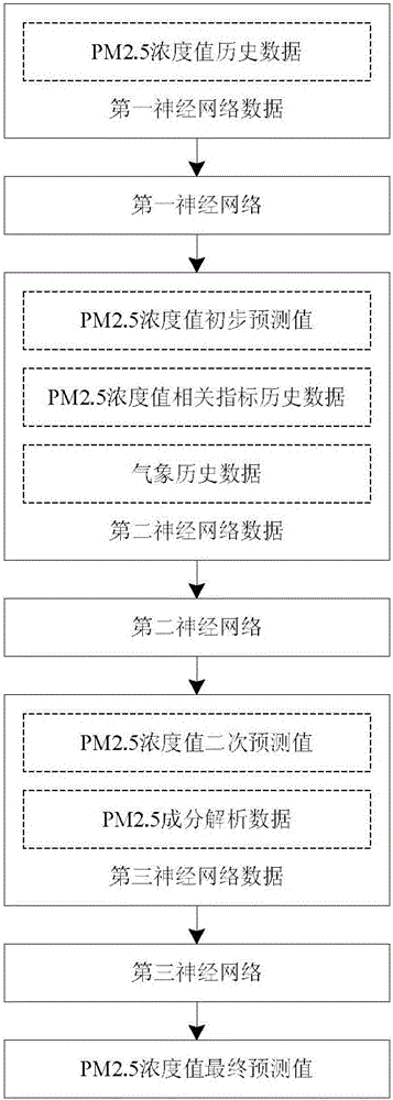 PM 2.5 concentration value prediction method based on hybrid neural network