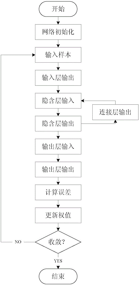 PM 2.5 concentration value prediction method based on hybrid neural network