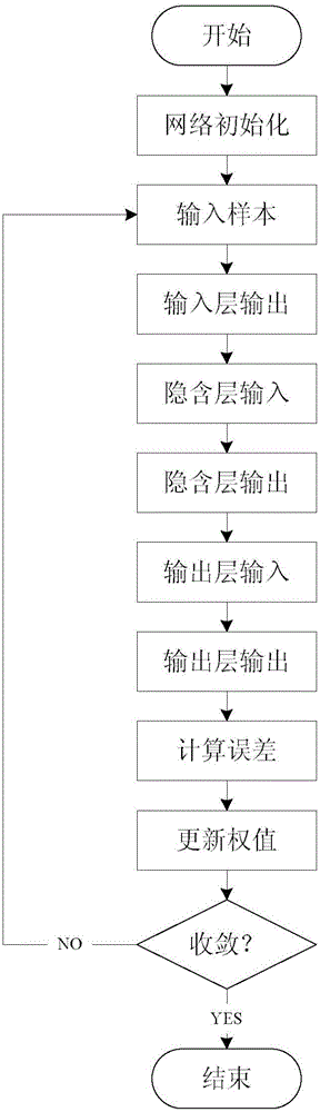 PM 2.5 concentration value prediction method based on hybrid neural network