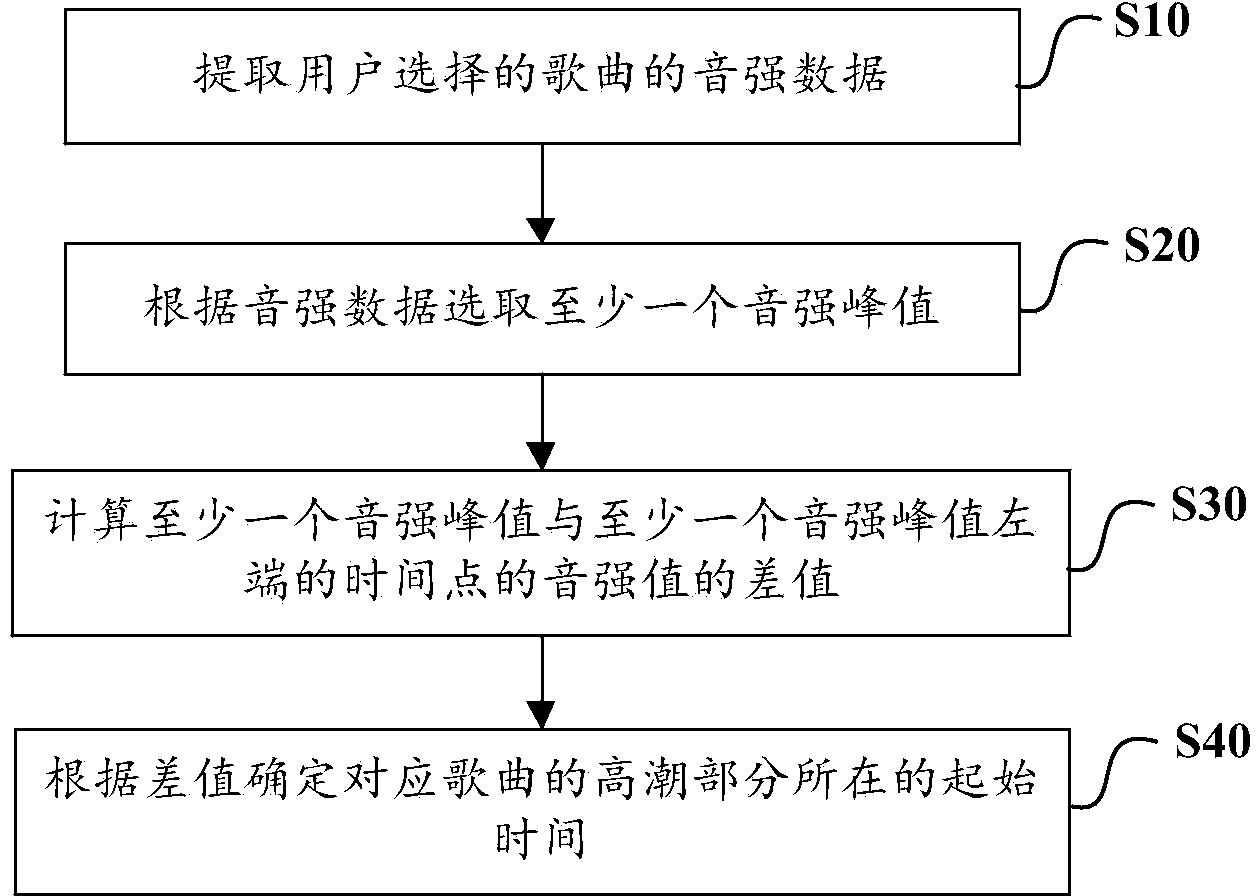 Mobile terminal and method and device for identifying chorus part of song thereof