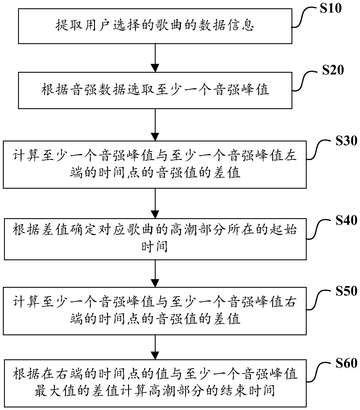 Mobile terminal and method and device for identifying chorus part of song thereof