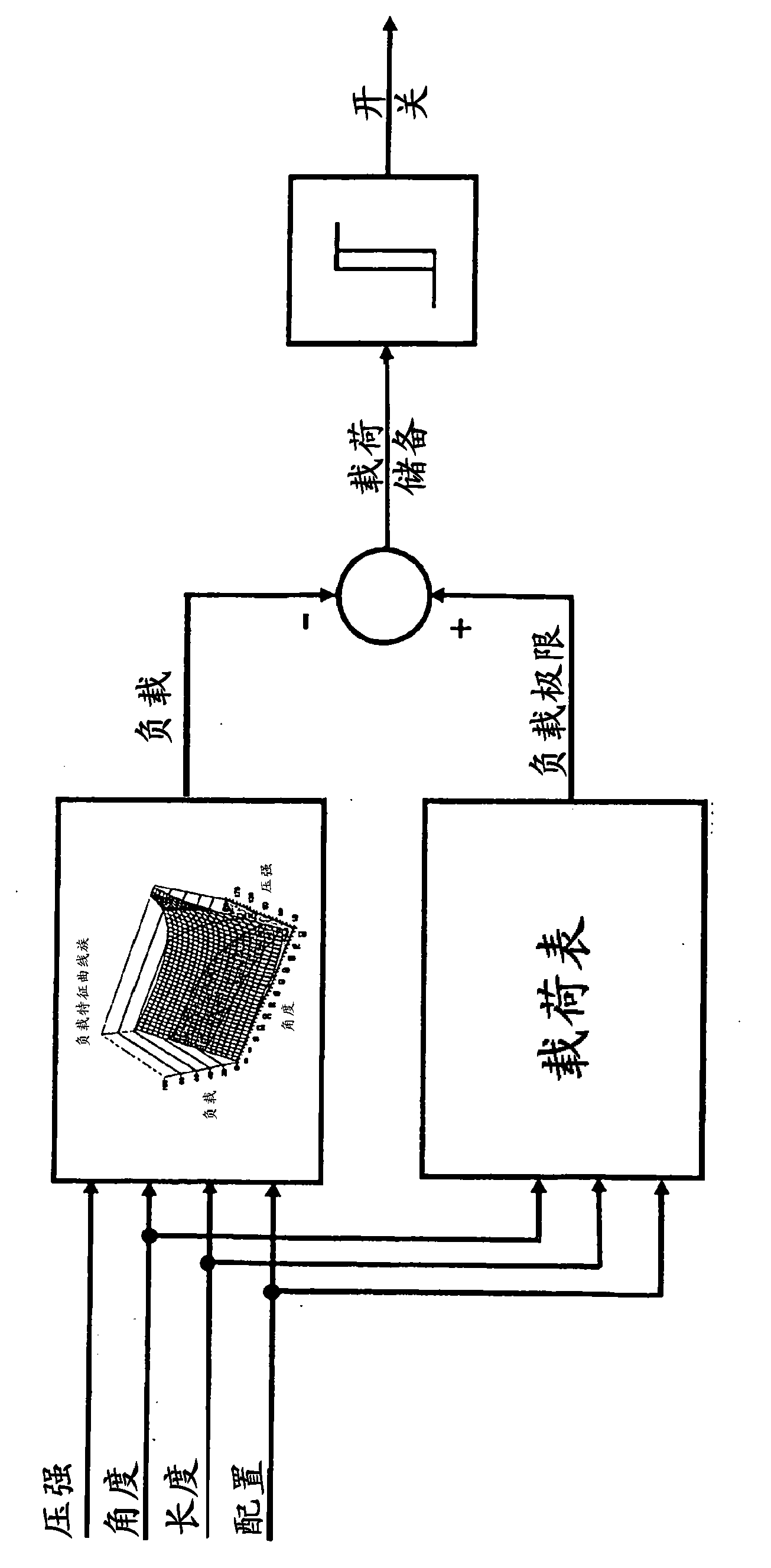 Method for load torque limitation of a working vehicle comprising a jib