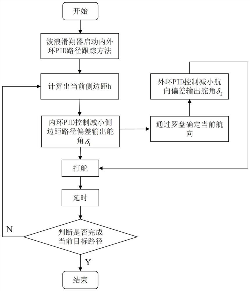 Inner and outer ring PID path tracking control method of wave glider