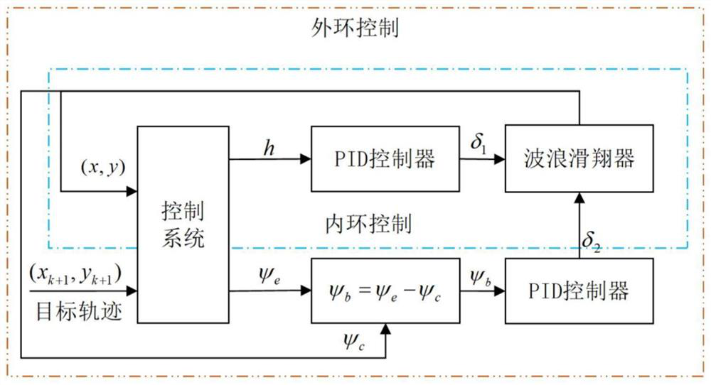 Inner and outer ring PID path tracking control method of wave glider