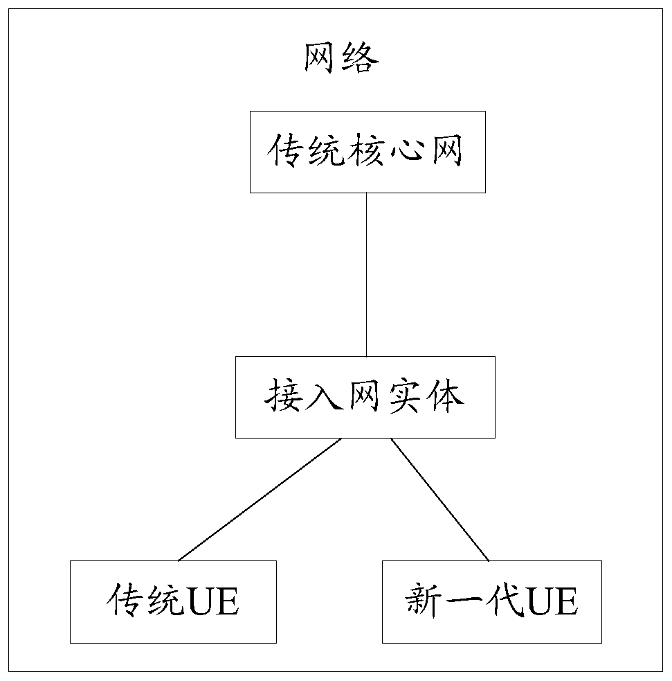 A core network selection method, access network entity, UE and system