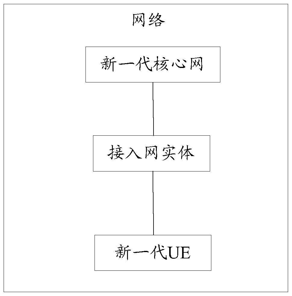 A core network selection method, access network entity, UE and system