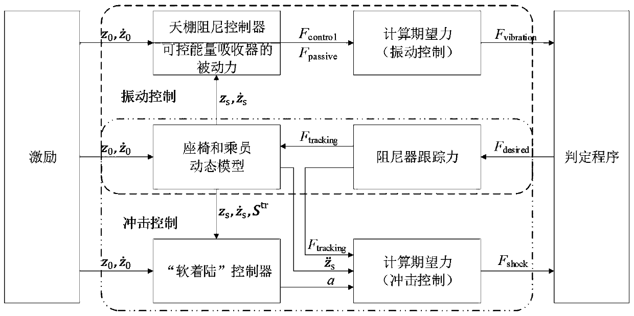 A Hybrid Control Method of Vibration and Shock for Semi-active Controllable Seat Suspension