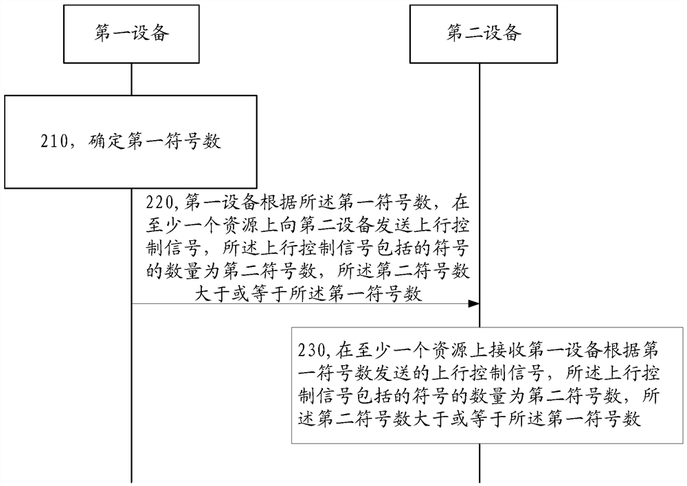 Method and device for transmitting uplink control signal