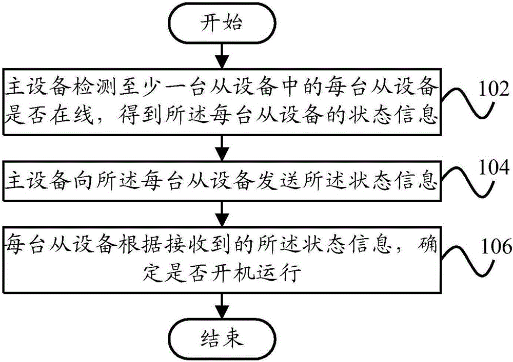 Method for processing communication failures in master-slave system and master-slave system