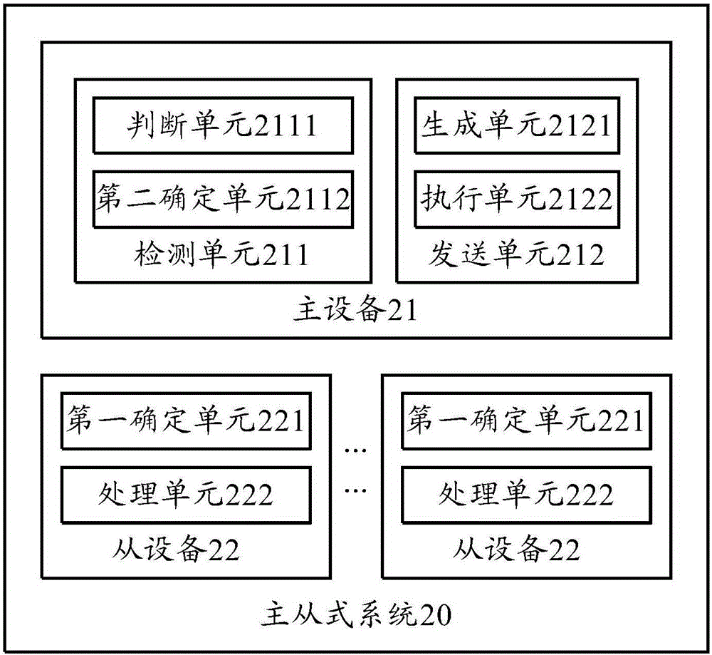 Method for processing communication failures in master-slave system and master-slave system