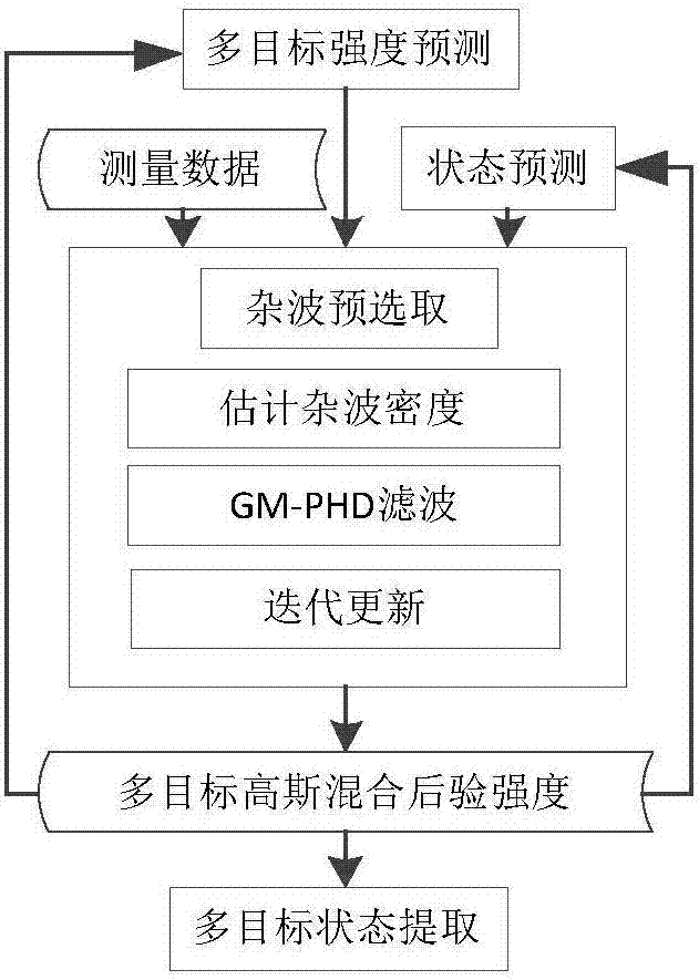 Unknown clutter passive cooperation positioning method based on sliding window accumulation density estimation