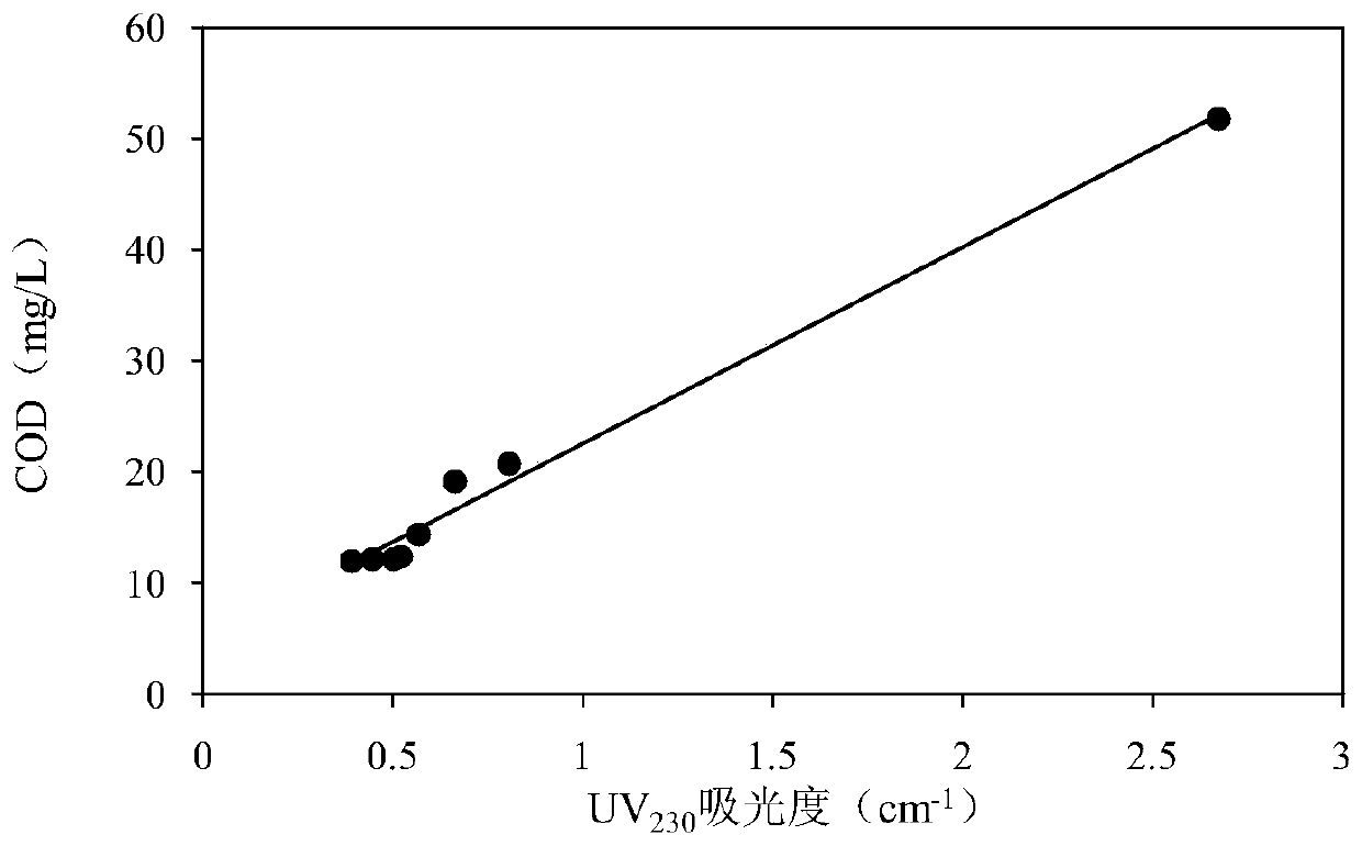 Fast detection method for soluble COD in purified terephthalic acid production waste water