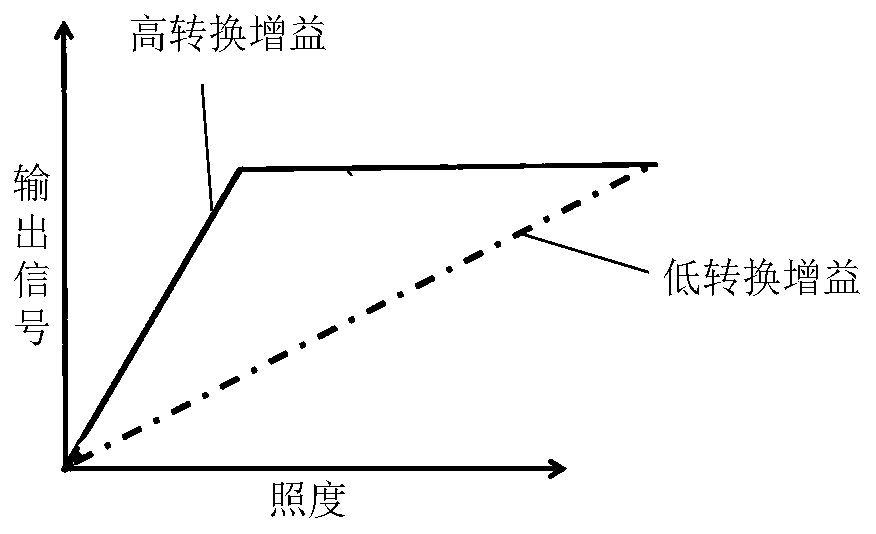 A Pixel Unit Structure Realizing Three Conversion Gains