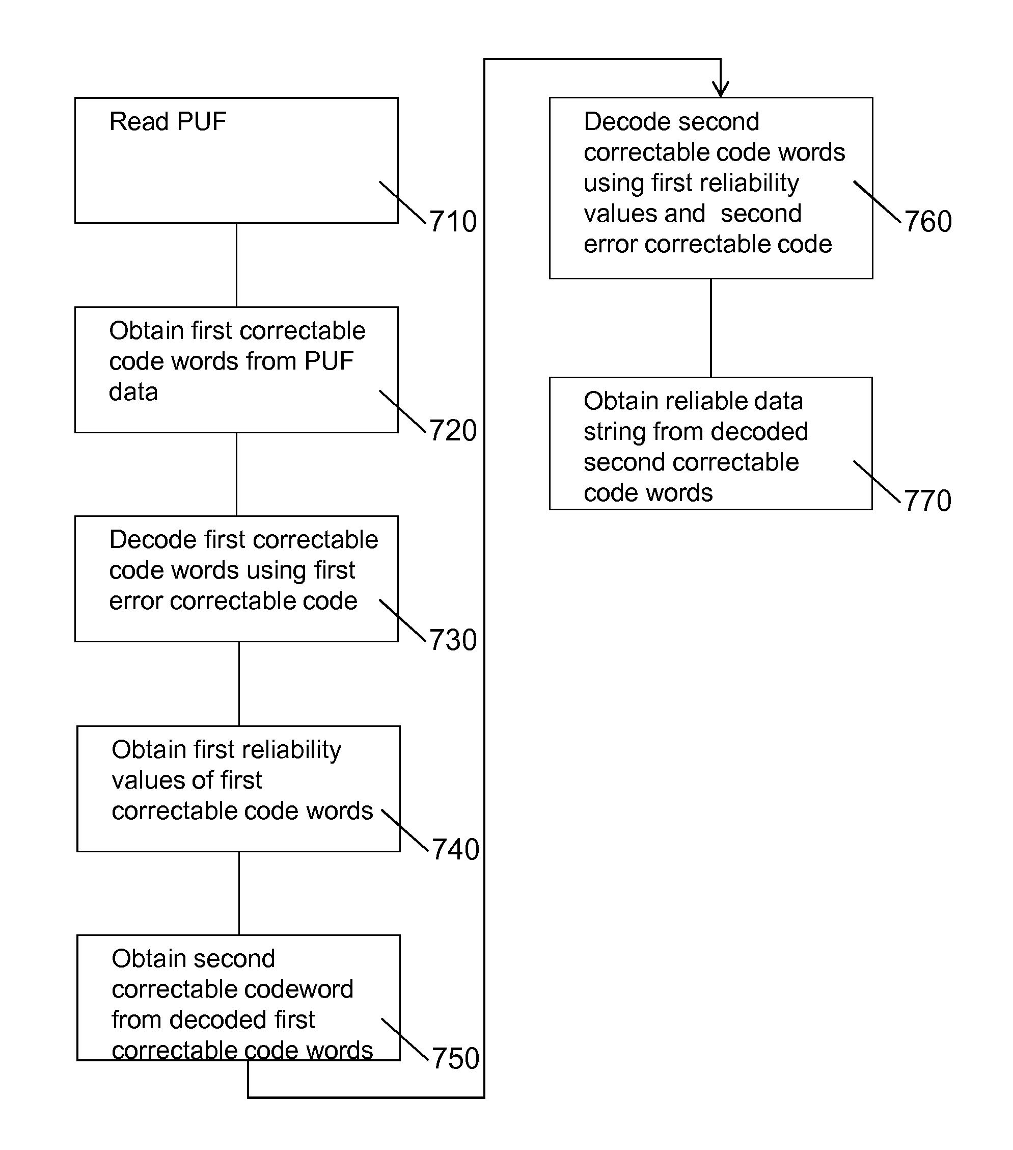 Physically unclonable function (PUF) with improved error correction