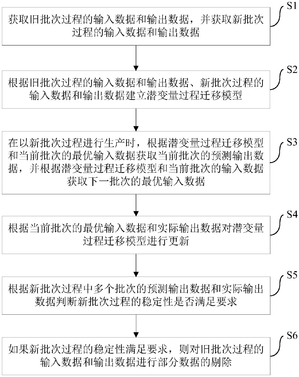 Modified adaptive batch process optimization method based on latent variable process migration model