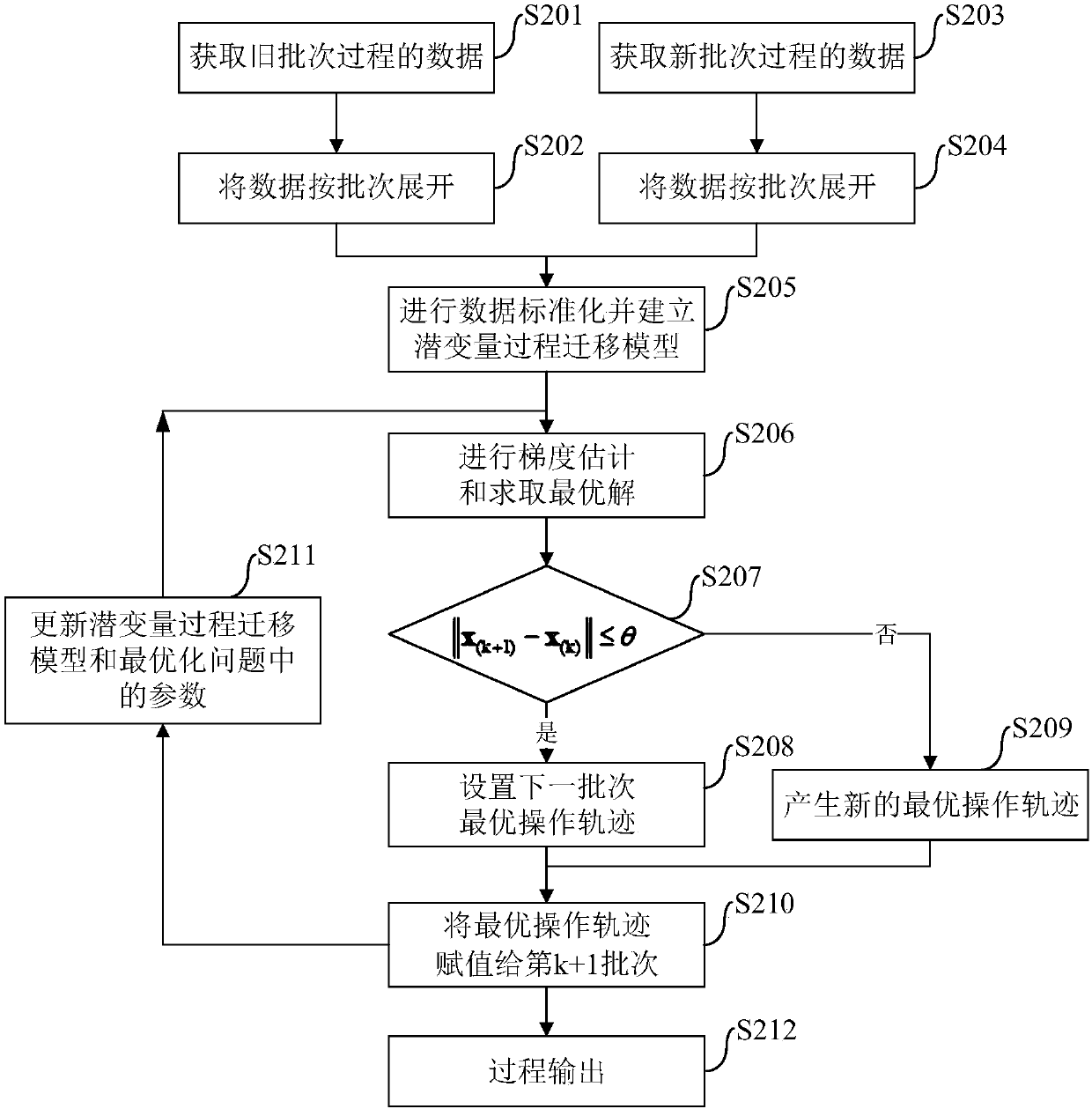 Modified adaptive batch process optimization method based on latent variable process migration model