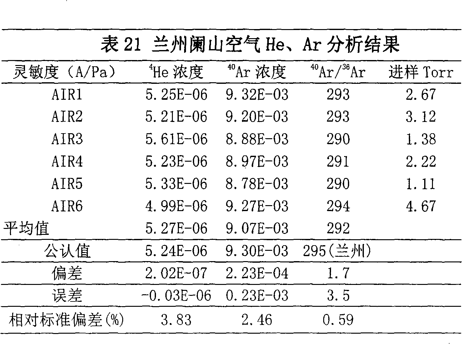 Device for purifying and enriching inert gases and use method