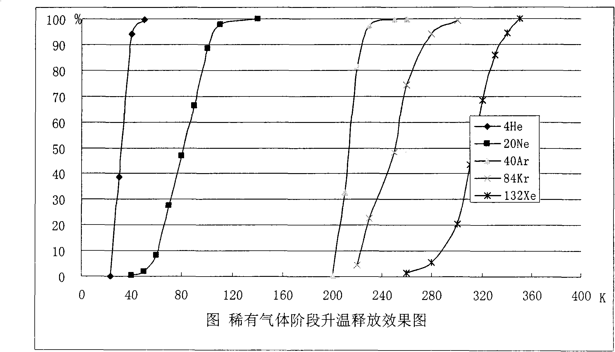 Device for purifying and enriching inert gases and use method