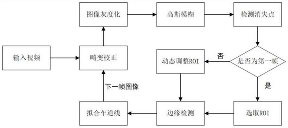 Lane line extraction method based on dynamic ROI and improved firefly algorithm