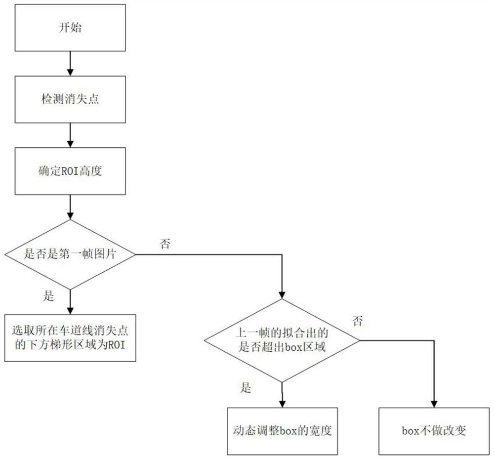 Lane line extraction method based on dynamic ROI and improved firefly algorithm