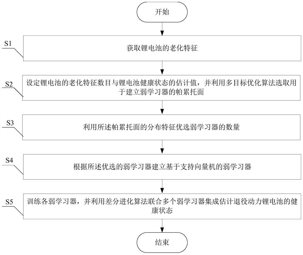 Integrated estimation method for health state of retired power lithium battery