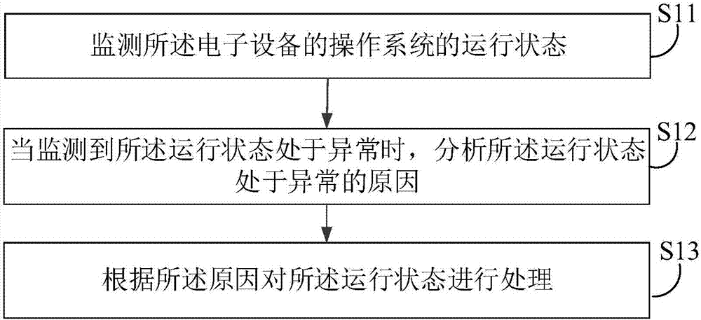 System abnormality processing method and device