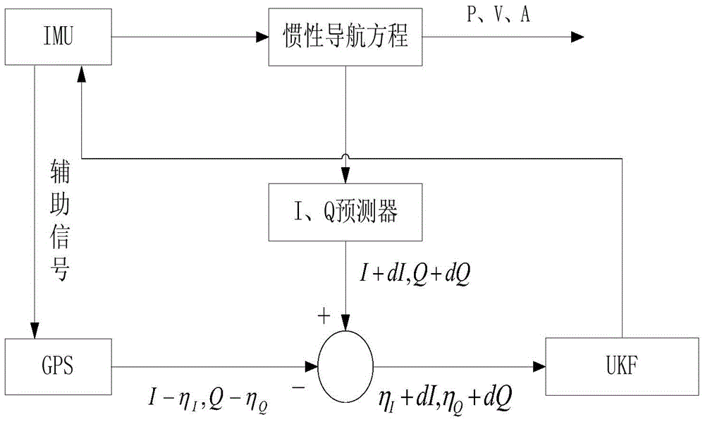 High-precision data fusion method oriented to high-dynamic non-Gaussian-model robustness measurement