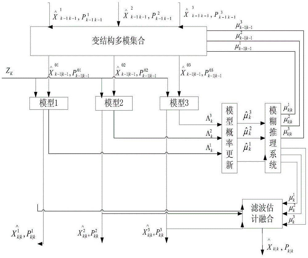 High-precision data fusion method oriented to high-dynamic non-Gaussian-model robustness measurement