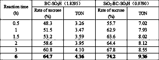 A preparation method of silica gel pillared mesoporous biomass carbon solid sulfonic acid