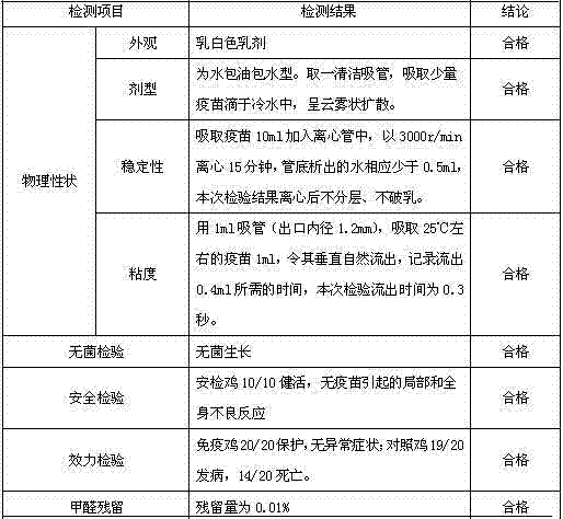 Preparation method for newcastle disease and infectious bursal disease bigeminal composite inactivated vaccine