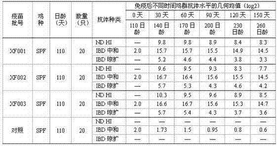 Preparation method for newcastle disease and infectious bursal disease bigeminal composite inactivated vaccine