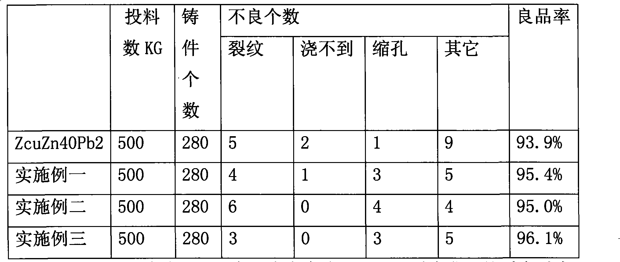 Leadless environment friendly bismuth brass alloy material suitable for gravity force cast and manufacture method thereof