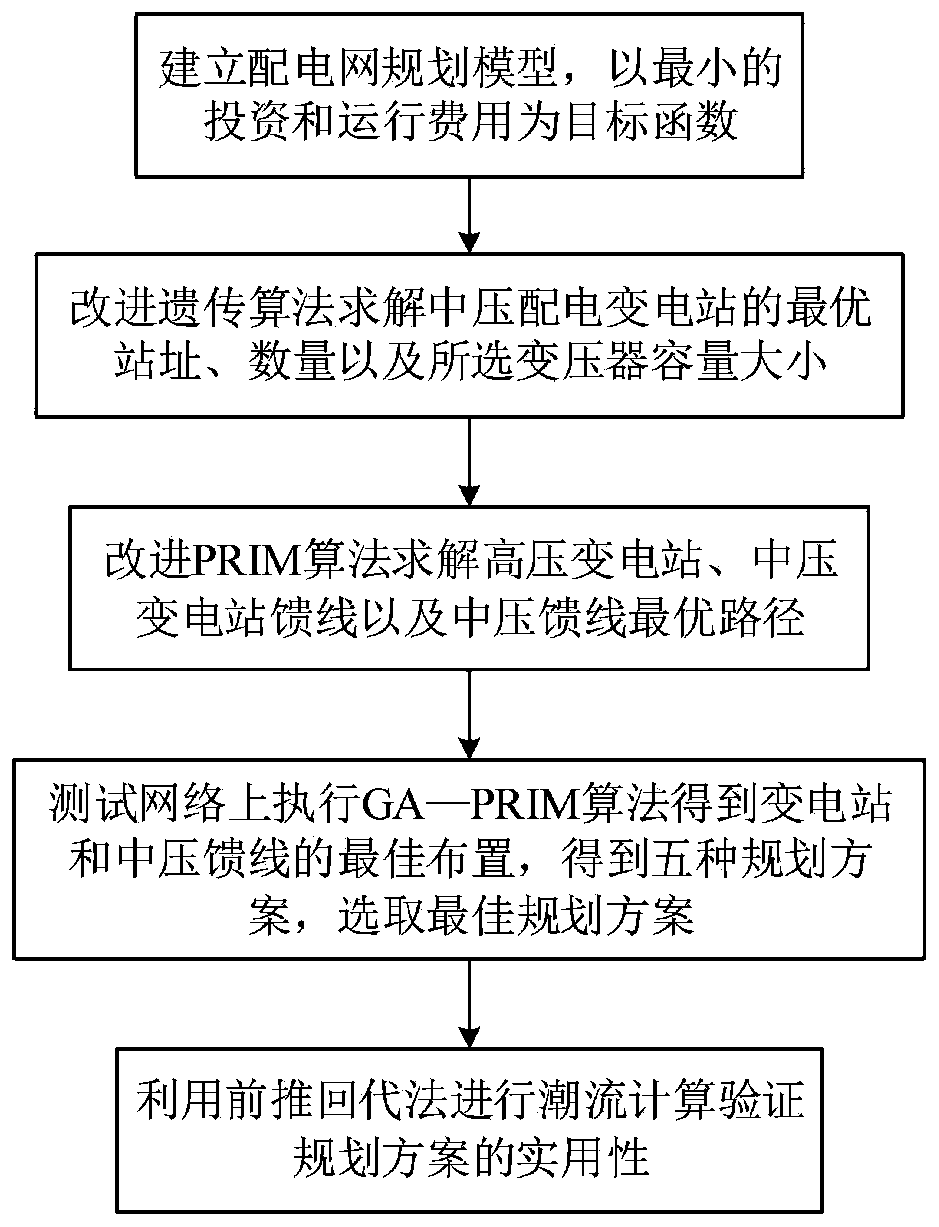 Power distribution network planning method based on improved genetic algorithm and PRIM algorithm