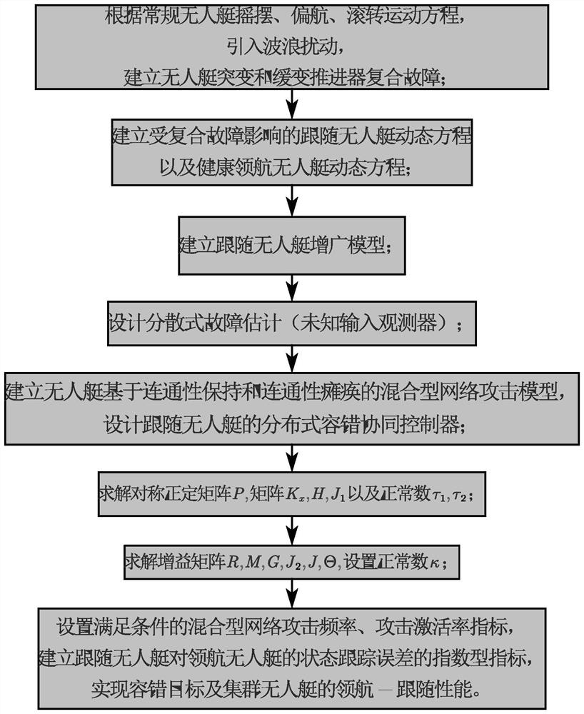 Cluster unmanned ship fault-tolerant cooperative control method based on anti-attack strategy