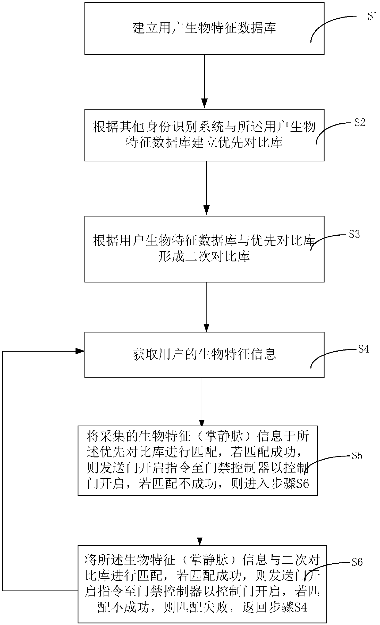 Quick response access control method and system