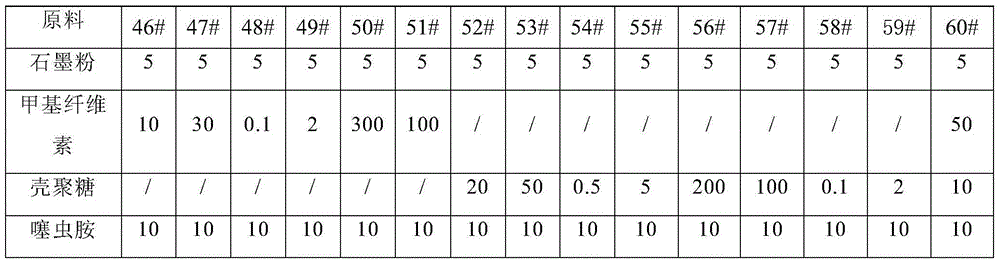 Microcapsule graphene composite material controlled-release pesticide-fertilizer granules and preparation method