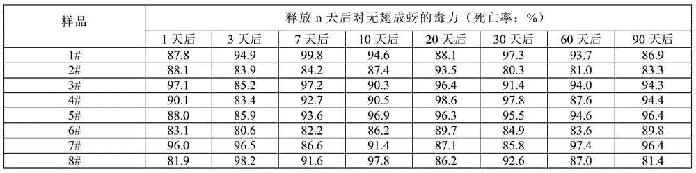 Microcapsule graphene composite material controlled-release pesticide-fertilizer granules and preparation method