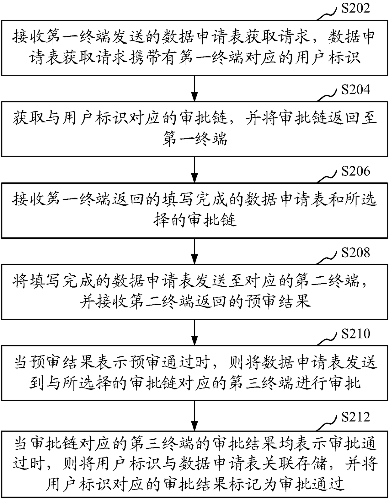 Data approving method, device, computer equipment and storage medium