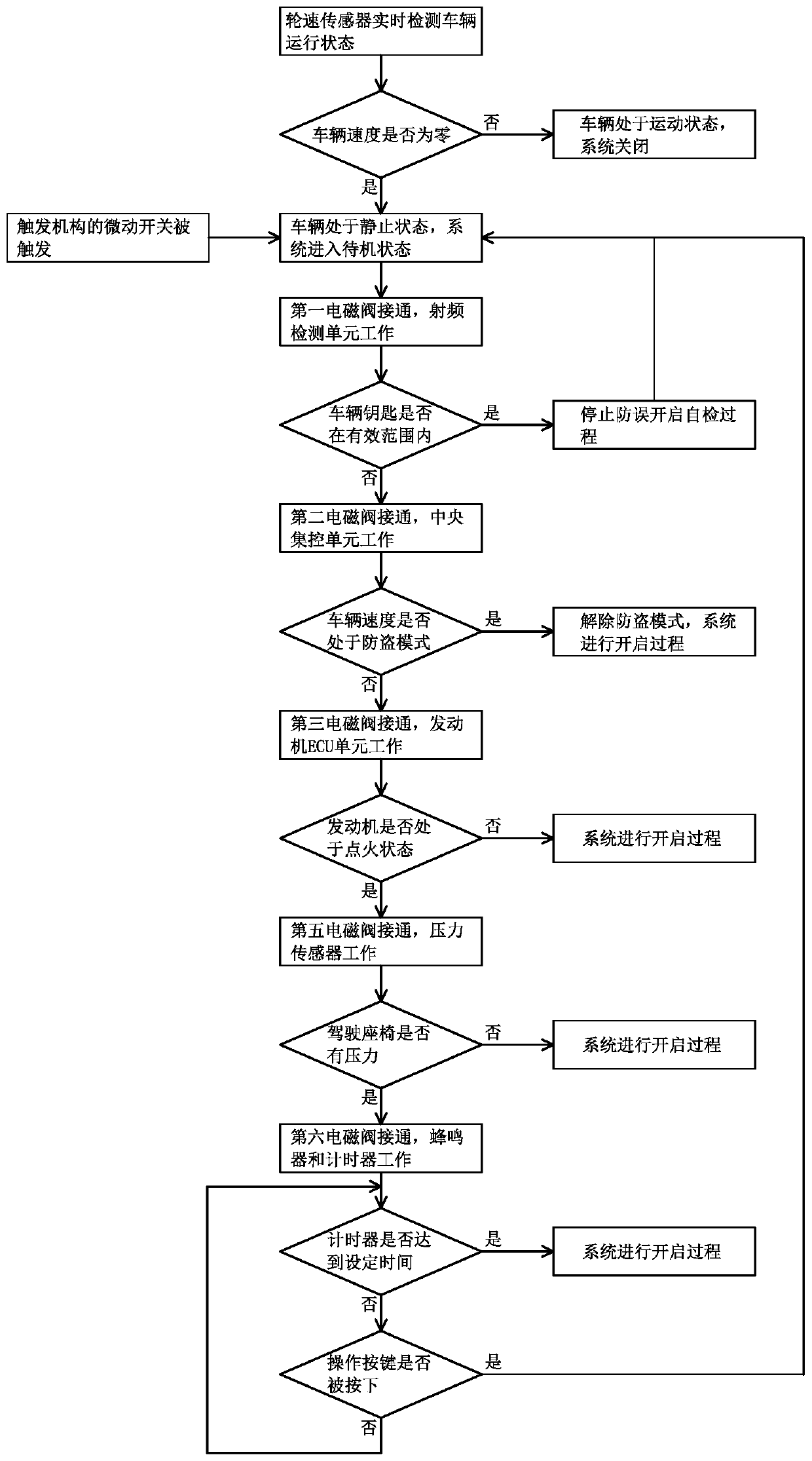 A vehicle rear door and trunk door automatic opening system and control method