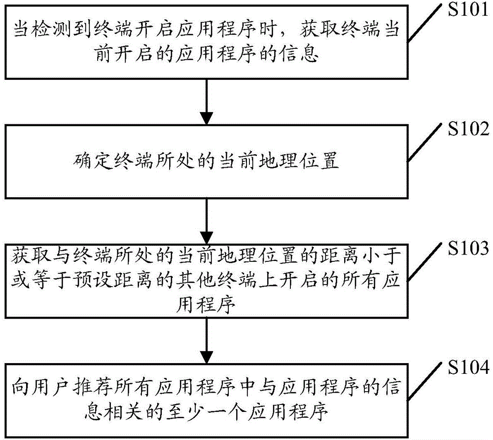 Application program recommendation method and application program recommendation system