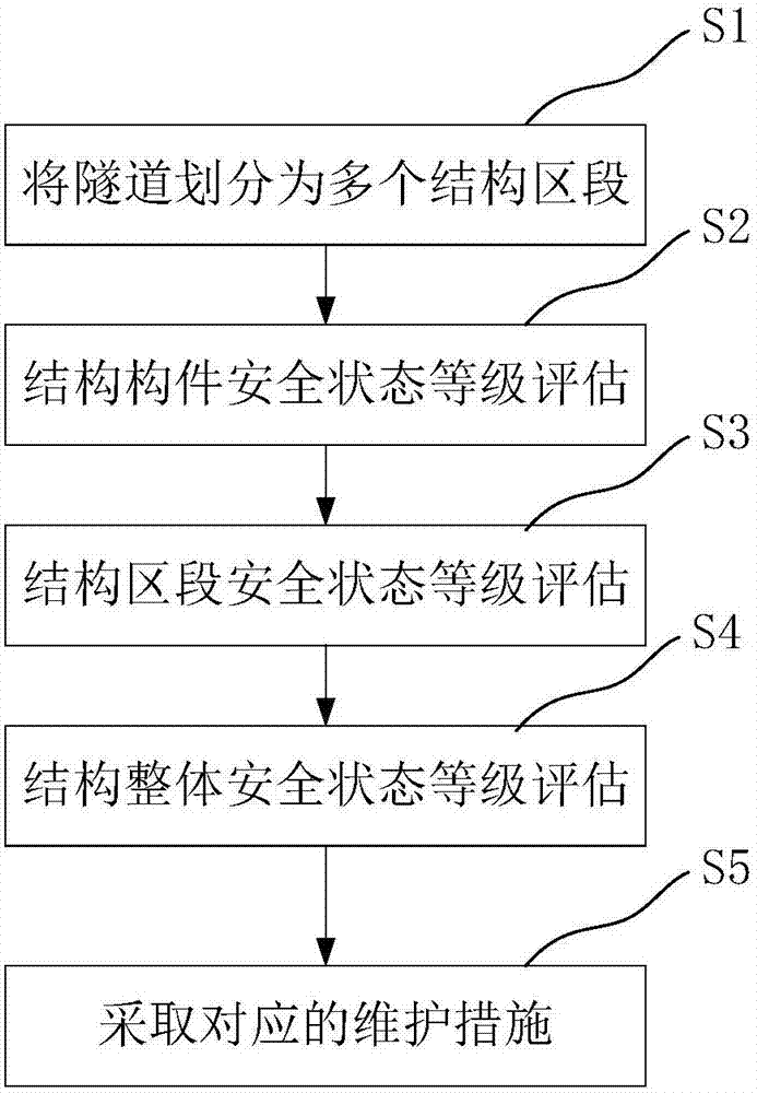 A safety status assessment and maintenance method for an underground frame tunnel structure