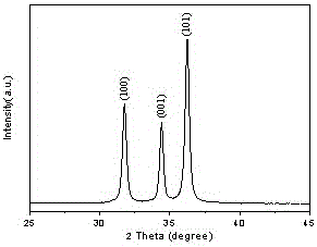 Preparation method for CuO/ZnO catalyst