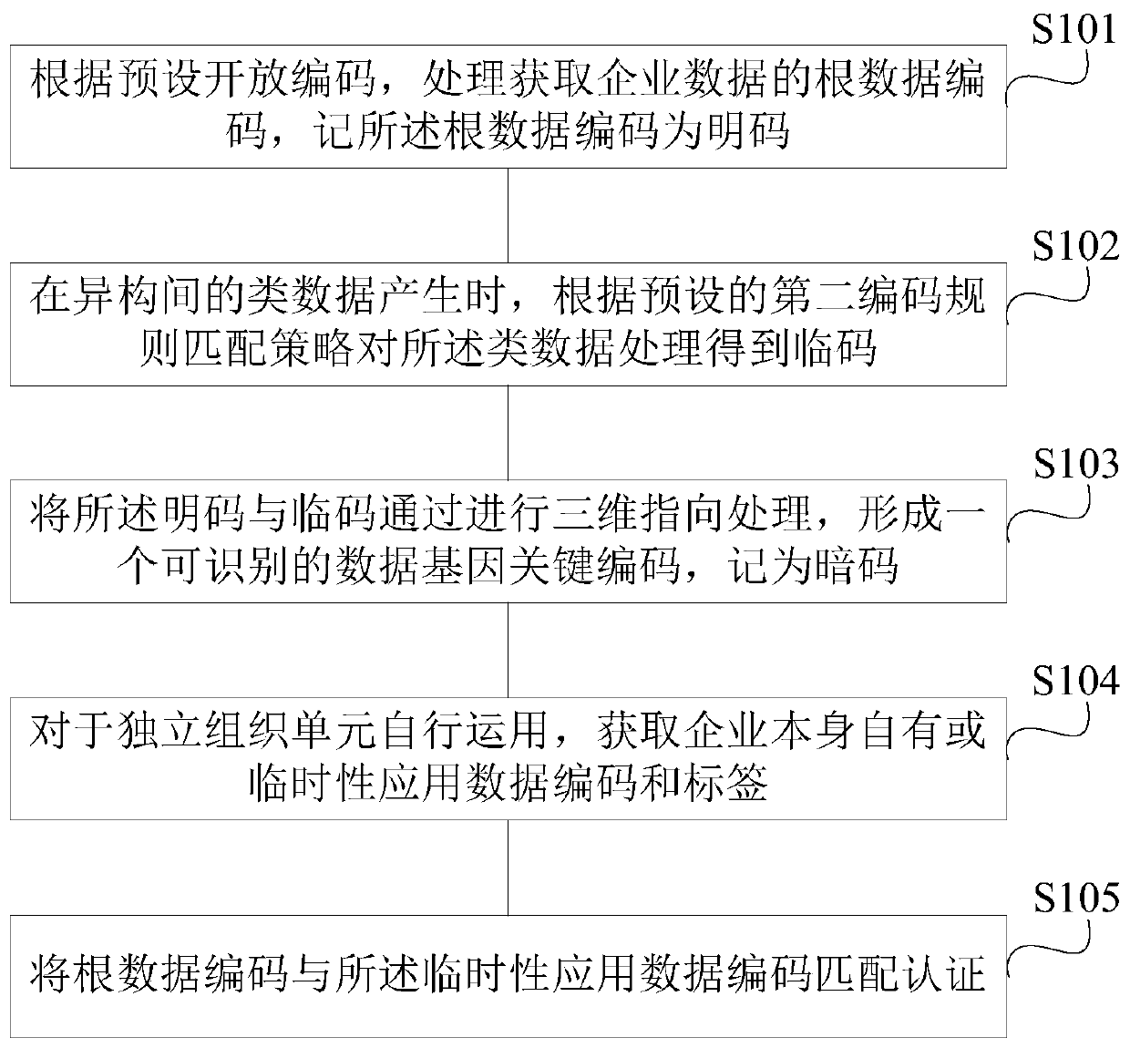 Multi-dimensional heterogeneous big data relationship identification and authentication method and system