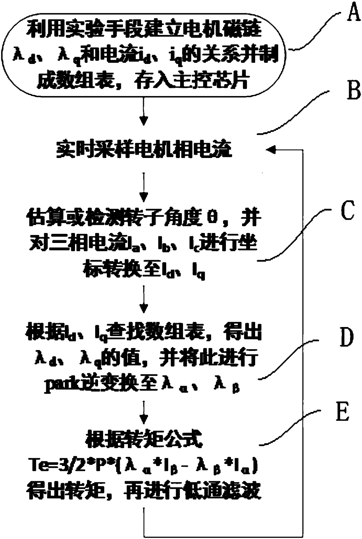 ECM (electrochemical machining) motor and method for constant torque control based on accurate flux linkage look-up table method